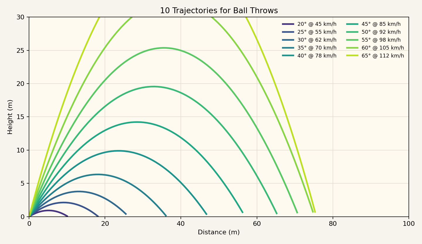 Projectile trajectory plot
