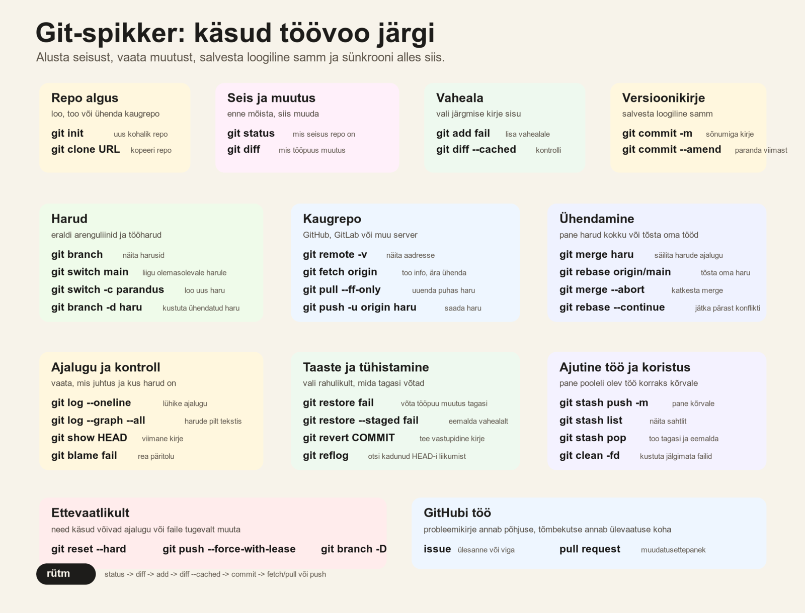 Git-spikker: käsud töövoo järgi